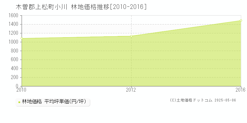 小川(木曽郡上松町)の林地価格推移グラフ(坪単価)[2010-2016年]