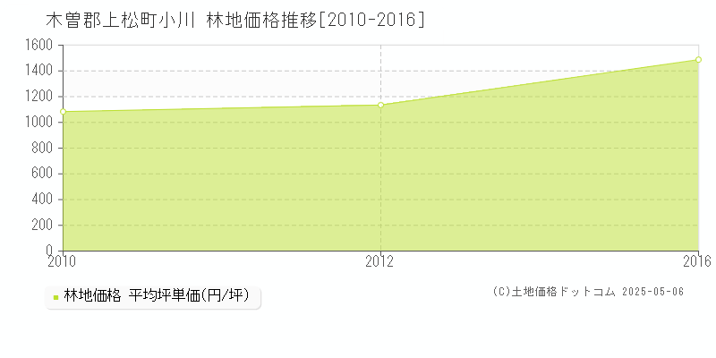 木曽郡上松町小川の林地価格推移グラフ 