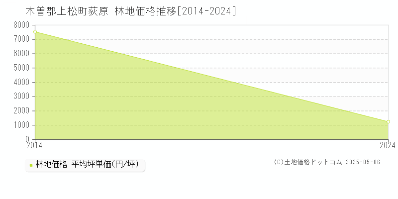 荻原(木曽郡上松町)の林地価格推移グラフ(坪単価)[2014-2024年]