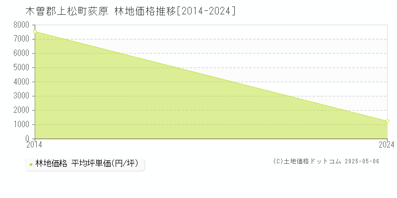 木曽郡上松町荻原の林地価格推移グラフ 