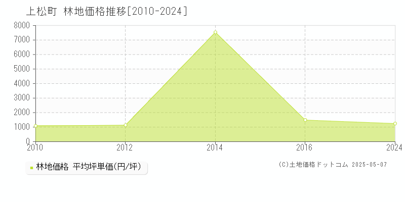 上松町(長野県)の林地価格推移グラフ(坪単価)[2010-2024年]