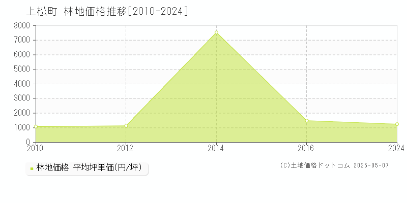 木曽郡上松町の林地価格推移グラフ 