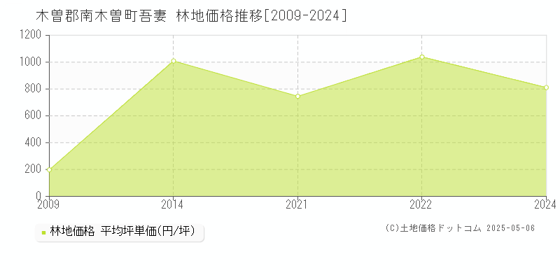 吾妻(木曽郡南木曽町)の林地価格推移グラフ(坪単価)[2009-2024年]