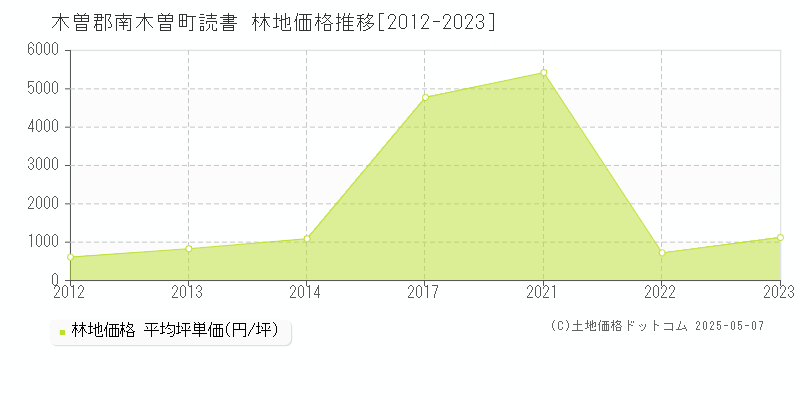 読書(木曽郡南木曽町)の林地価格推移グラフ(坪単価)[2012-2023年]