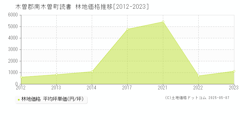 木曽郡南木曽町読書の林地価格推移グラフ 