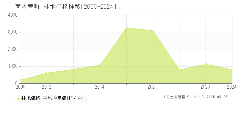南木曽町(長野県)の林地価格推移グラフ(坪単価)[2009-2024年]