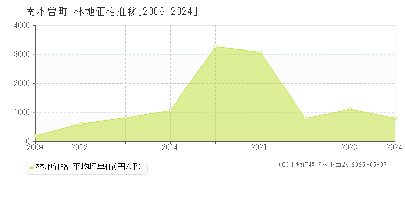 木曽郡南木曽町の林地価格推移グラフ 