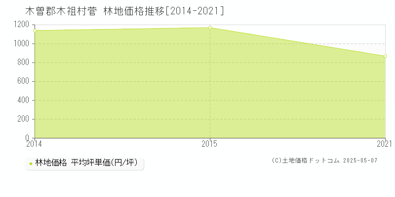菅(木曽郡木祖村)の林地価格推移グラフ(坪単価)[2014-2021年]