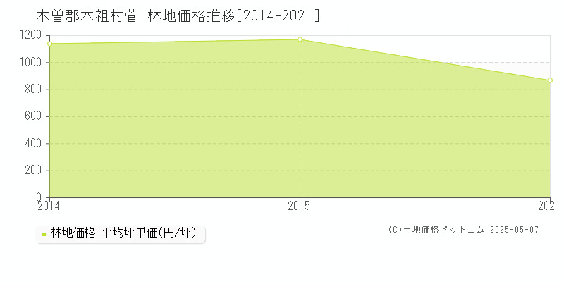 木曽郡木祖村菅の林地価格推移グラフ 