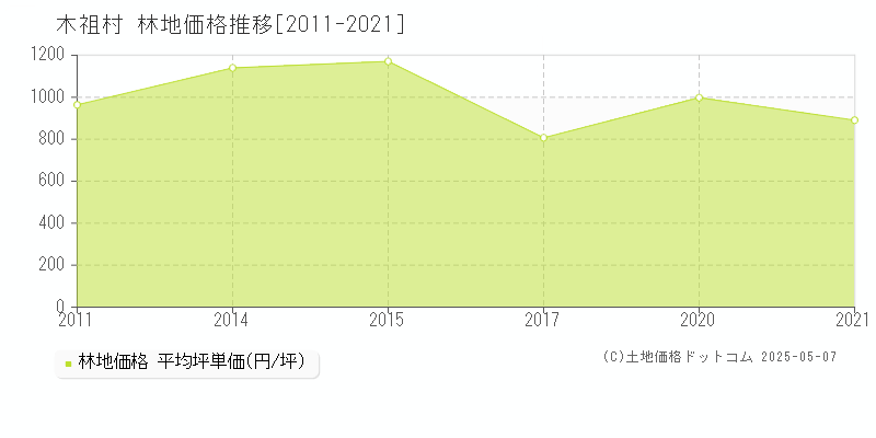 木祖村(長野県)の林地価格推移グラフ(坪単価)[2011-2021年]