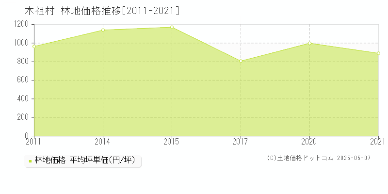 木曽郡木祖村全域の林地価格推移グラフ 