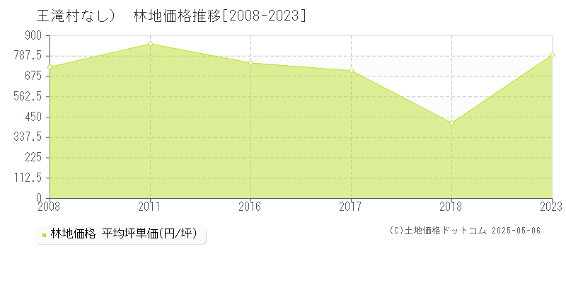 （大字なし）(王滝村)の林地価格推移グラフ(坪単価)[2008-2023年]