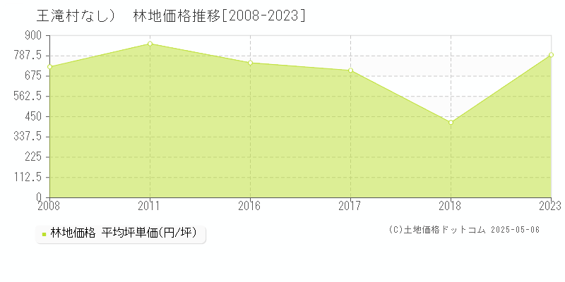 木曽郡王滝村（大字なし）の林地価格推移グラフ 