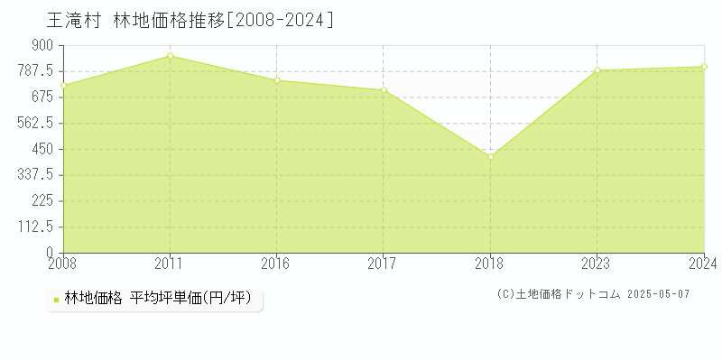 王滝村(長野県)の林地価格推移グラフ(坪単価)[2008-2024年]