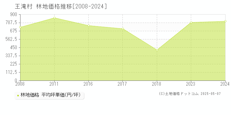 木曽郡王滝村の林地価格推移グラフ 