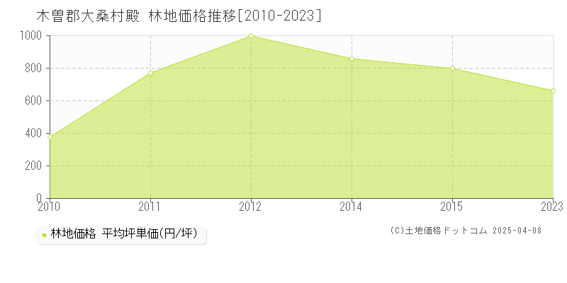 木曽郡大桑村殿の林地価格推移グラフ 