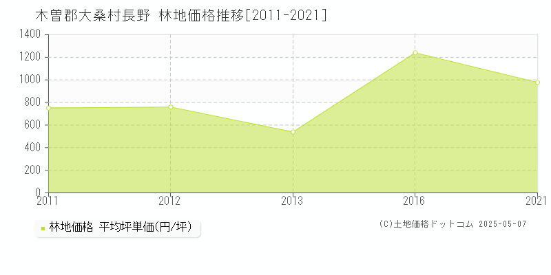 長野(木曽郡大桑村)の林地価格推移グラフ(坪単価)[2011-2021年]