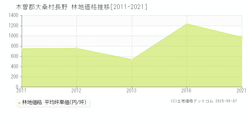 木曽郡大桑村長野の林地価格推移グラフ 