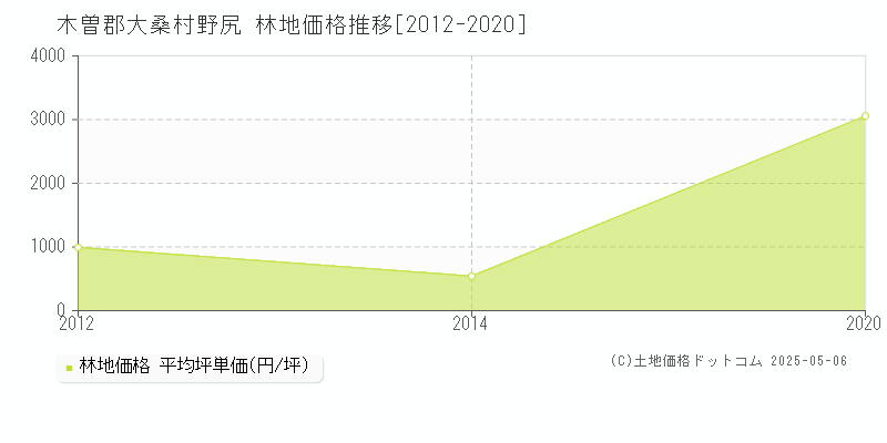 野尻(木曽郡大桑村)の林地価格推移グラフ(坪単価)[2012-2020年]