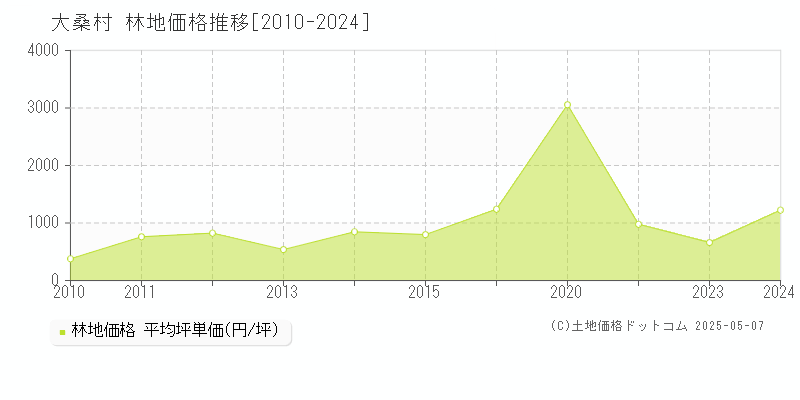大桑村(長野県)の林地価格推移グラフ(坪単価)[2010-2024年]