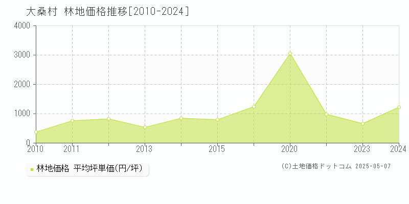 木曽郡大桑村の林地価格推移グラフ 