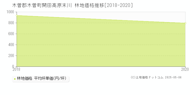 開田高原末川(木曽郡木曽町)の林地価格推移グラフ(坪単価)[2018-2020年]