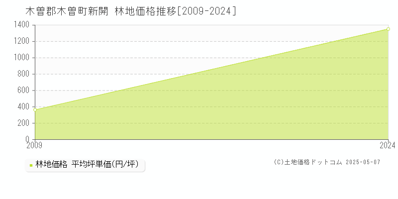 木曽郡木曽町新開の林地価格推移グラフ 