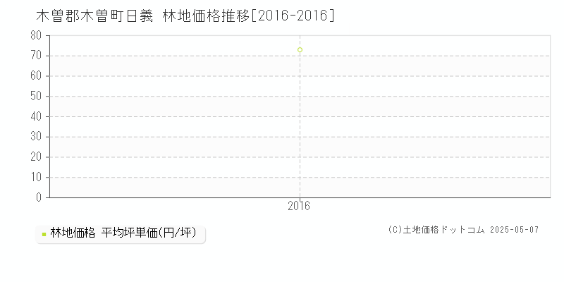 木曽郡木曽町日義の林地価格推移グラフ 