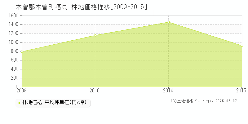 福島(木曽郡木曽町)の林地価格推移グラフ(坪単価)[2009-2015年]