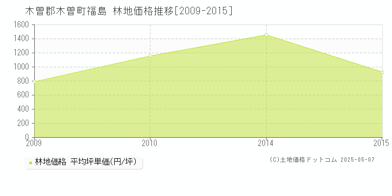 木曽郡木曽町福島の林地価格推移グラフ 