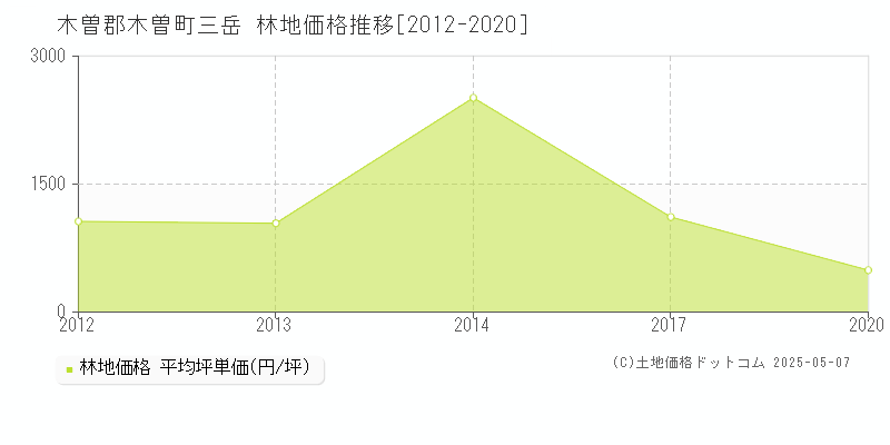 三岳(木曽郡木曽町)の林地価格推移グラフ(坪単価)[2012-2020年]