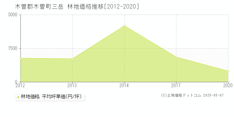 木曽郡木曽町三岳の林地価格推移グラフ 