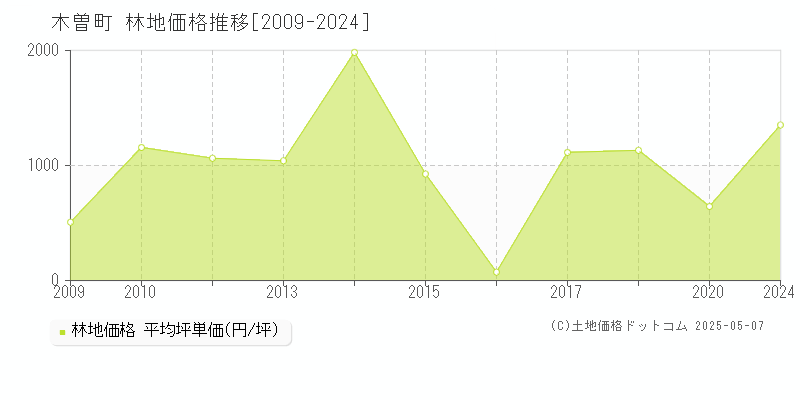 木曽町(長野県)の林地価格推移グラフ(坪単価)[2009-2024年]