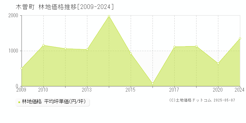 木曽郡木曽町の林地価格推移グラフ 