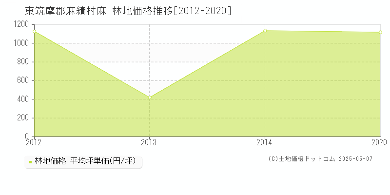 麻(東筑摩郡麻績村)の林地価格推移グラフ(坪単価)[2012-2020年]