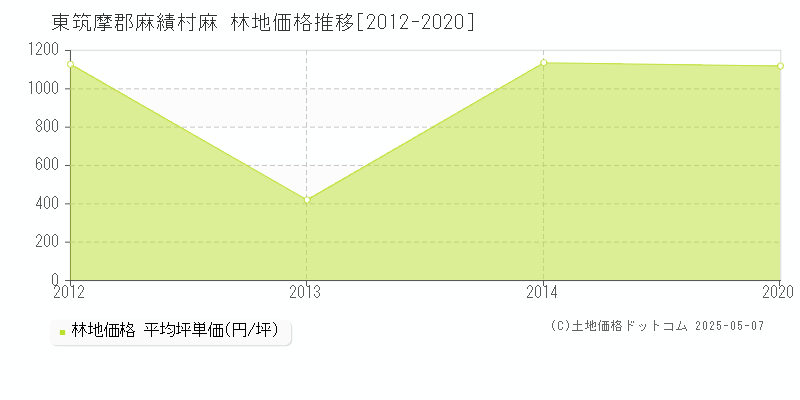 東筑摩郡麻績村麻の林地価格推移グラフ 