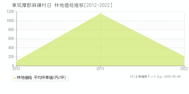 日(東筑摩郡麻績村)の林地価格推移グラフ(坪単価)[2012-2022年]