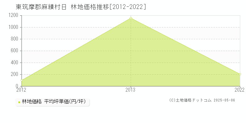 東筑摩郡麻績村日の林地価格推移グラフ 