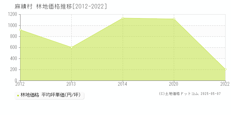 麻績村(長野県)の林地価格推移グラフ(坪単価)[2012-2022年]