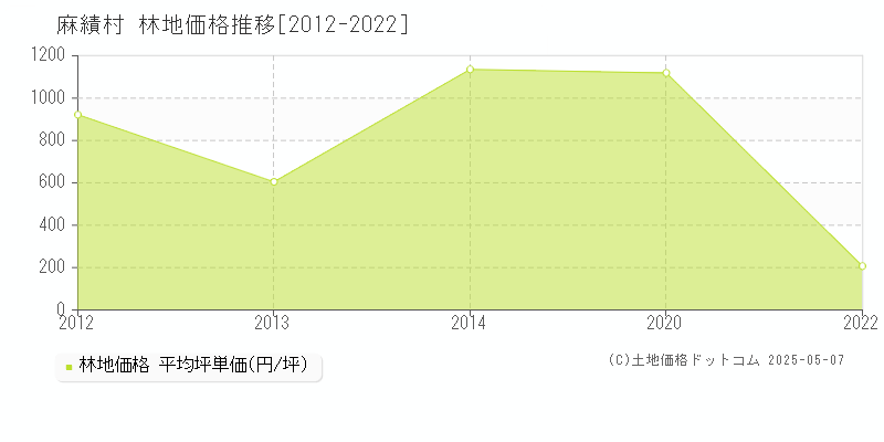 東筑摩郡麻績村全域の林地価格推移グラフ 