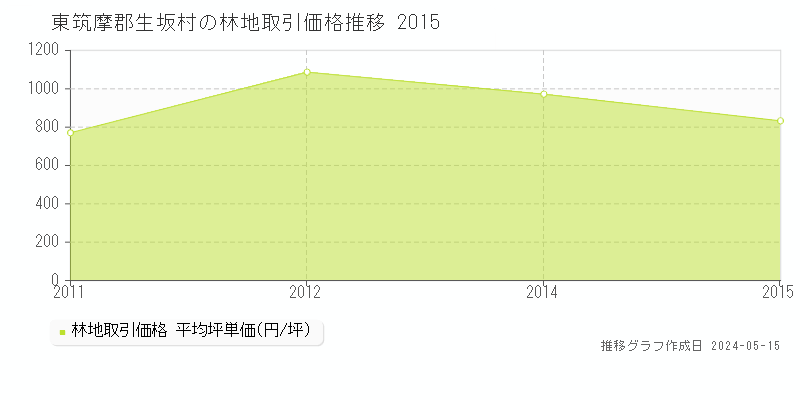東筑摩郡生坂村の林地価格推移グラフ 