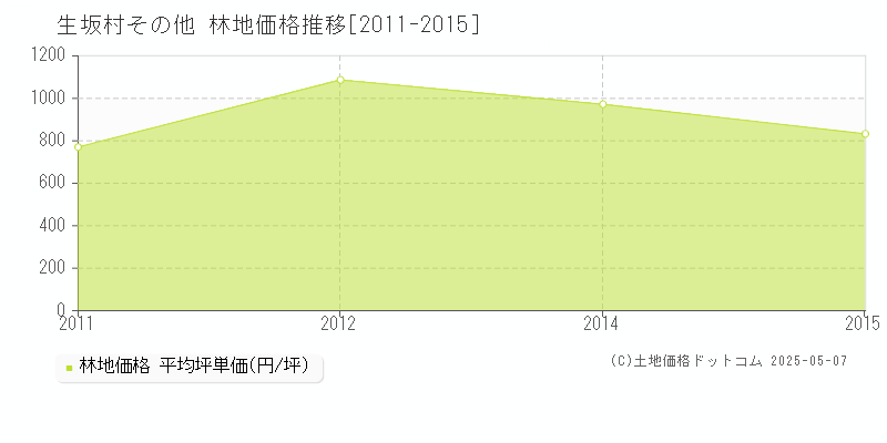 その他(生坂村)の林地価格推移グラフ(坪単価)[2011-2015年]