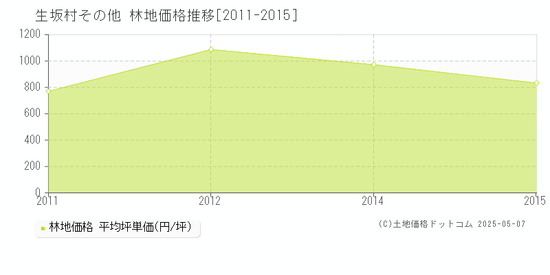 東筑摩郡生坂村の林地取引事例推移グラフ 