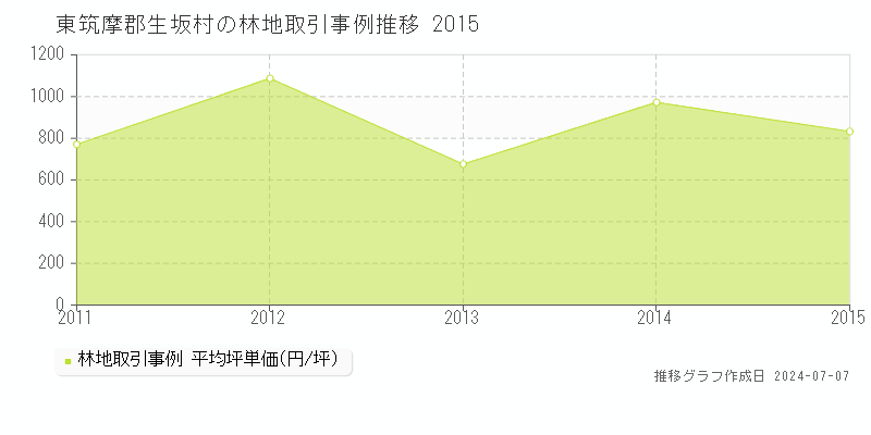 東筑摩郡生坂村の林地取引価格推移グラフ 