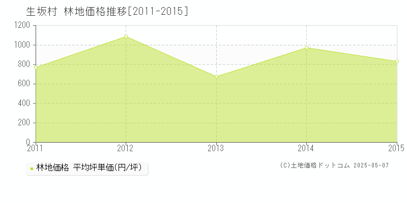生坂村(長野県)の林地価格推移グラフ(坪単価)[2011-2015年]