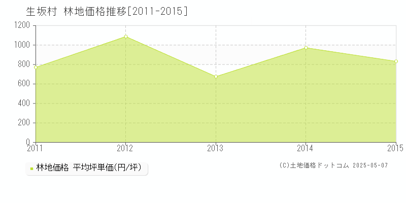 東筑摩郡生坂村の林地取引事例推移グラフ 