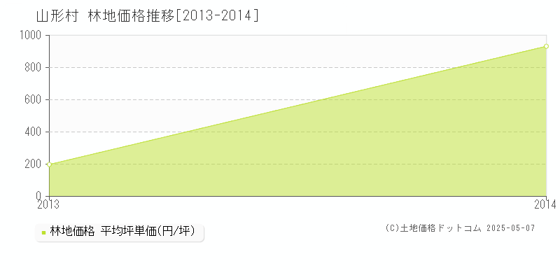 山形村(長野県)の林地価格推移グラフ(坪単価)[2013-2014年]