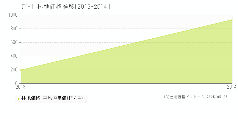東筑摩郡山形村の林地価格推移グラフ 