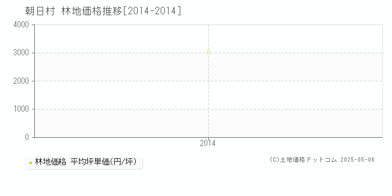 朝日村(長野県)の林地価格推移グラフ(坪単価)[2014-2014年]