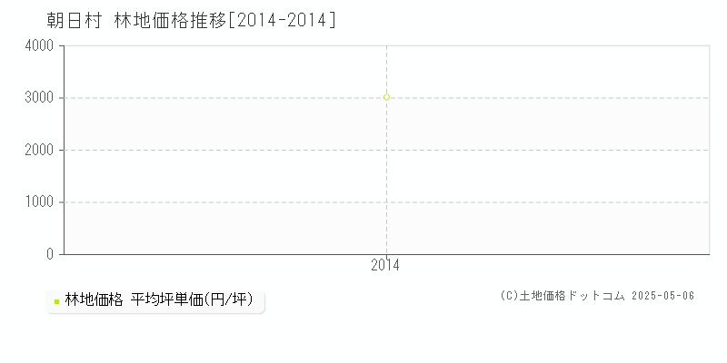 東筑摩郡朝日村全域の林地価格推移グラフ 